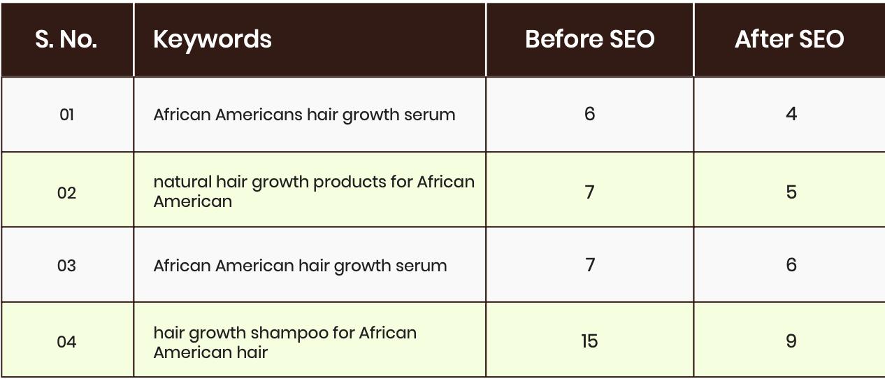 A table showing the progression of rankings after SEO campaigns 