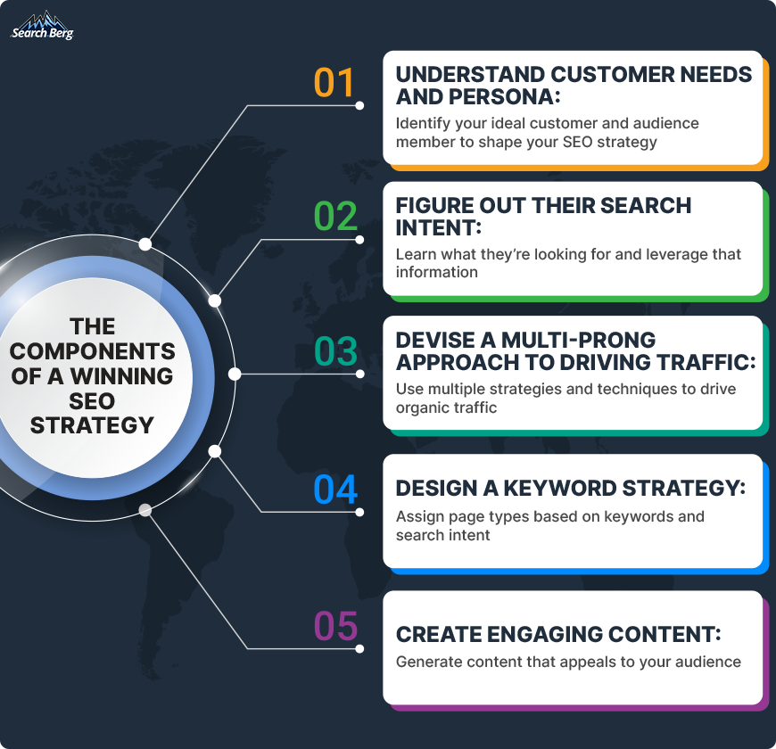 An illustration depicting the components of an SEO strategy