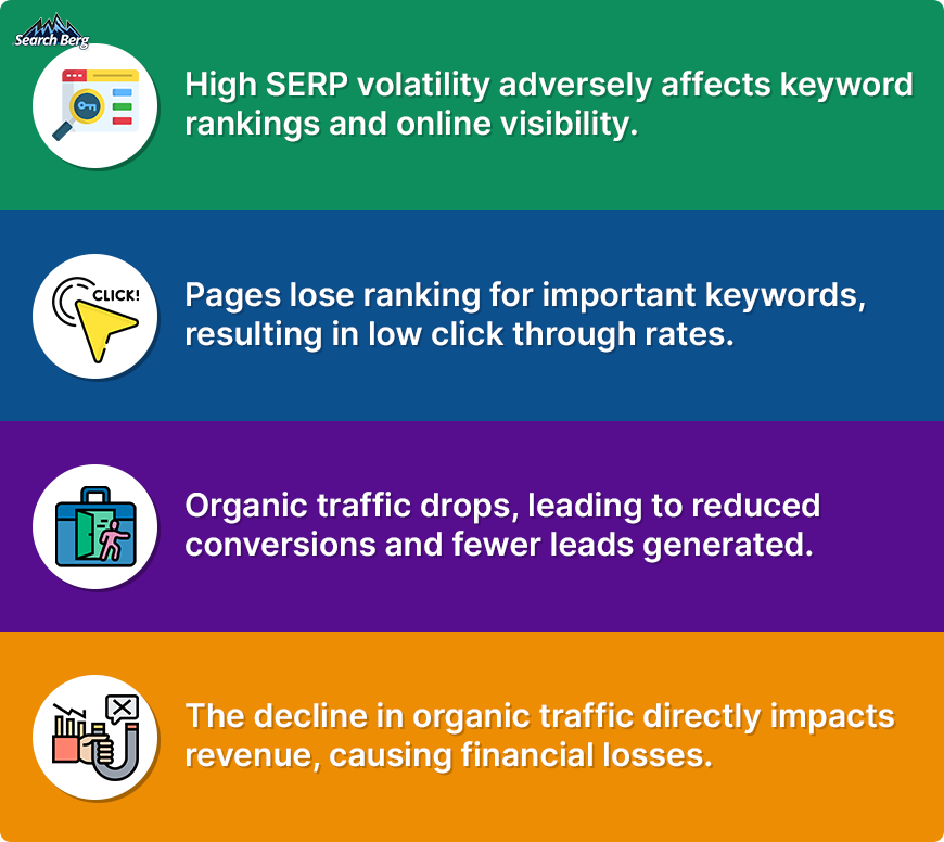 An illustration depicting the stages of the impact that SERP volatility has