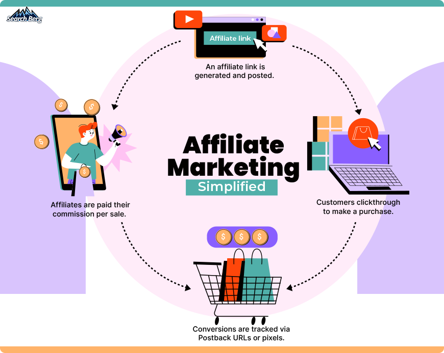 An illustration simplifying how affiliate marketing works.