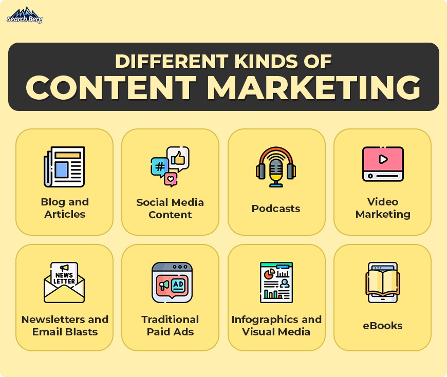 A list of the various types of content marketing.