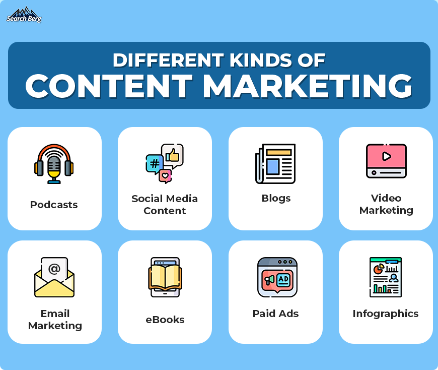 A graphic showing the types of content marketing businesses can engage in.